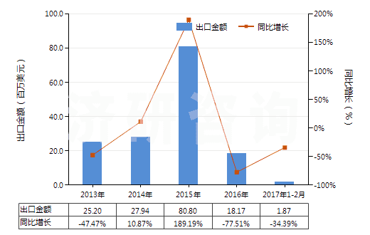 2013-2017年2月中國精餾塔(HS84194020)出口總額及增速統(tǒng)計(jì)